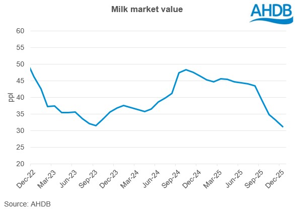 Milk market value graph